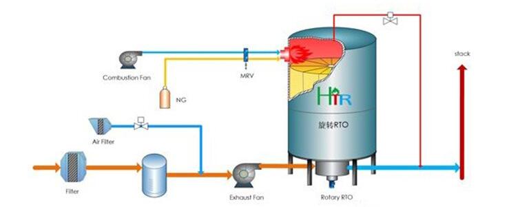 催化燃燒設備工作原理圖
