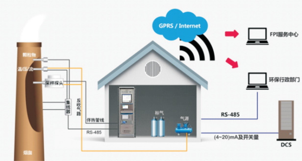 廠界vocs在線監(jiān)測系統(tǒng)，VOC實時在線監(jiān)測系統(tǒng),廠界多點無組織排放在線監(jiān)測系統(tǒng).廢氣多點無組織排放在線監(jiān)測