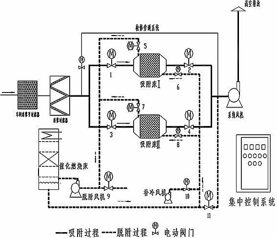 有機廢氣吸附+脫附+催化燃燒設備