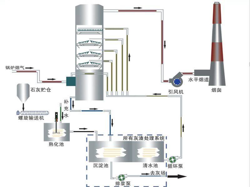鍋爐除塵脫硫設備,鍋爐除塵脫硫脫硝設備原理圖