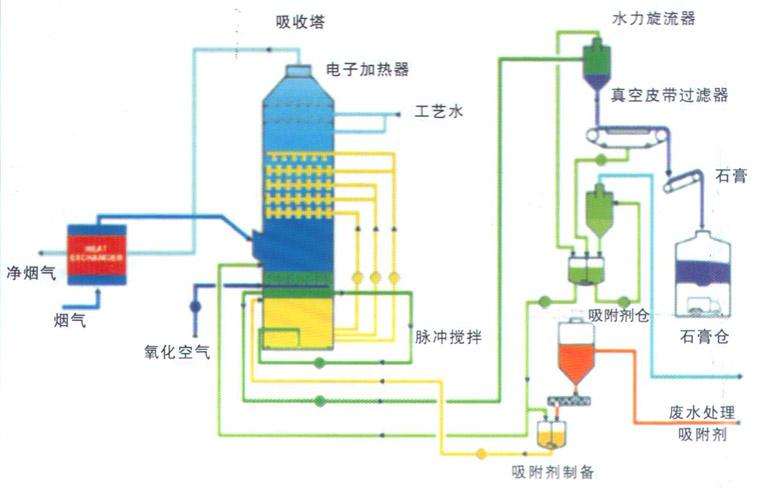 火電廠脫硫脫硝設備處理工藝