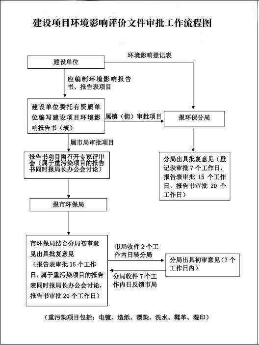 辦理環評需要什么資料