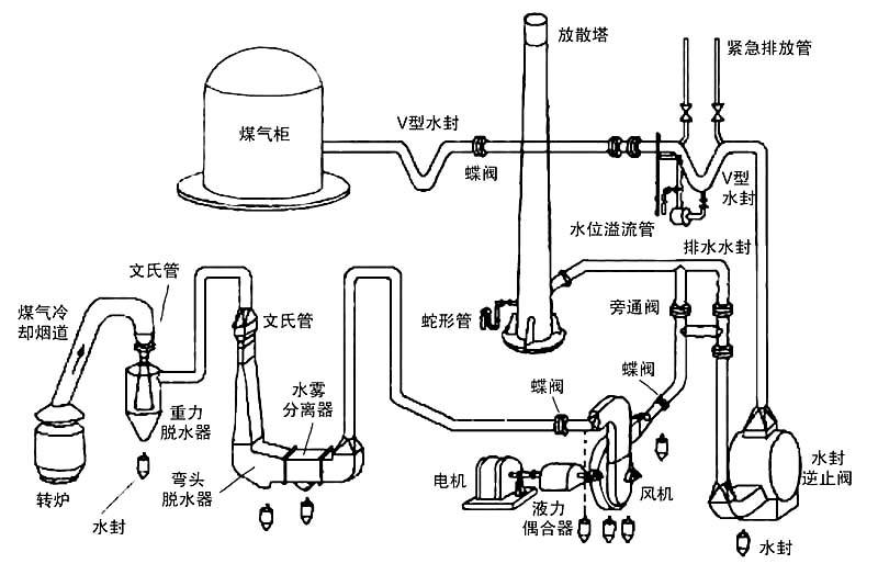 高爐煤氣在線分析系統