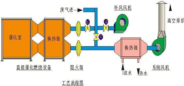 催化燃燒設備工藝流程圖