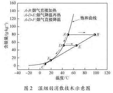 供熱公司發電廠煙氣消白