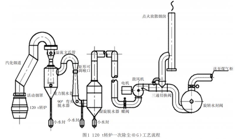 轉爐一次除塵工藝流程